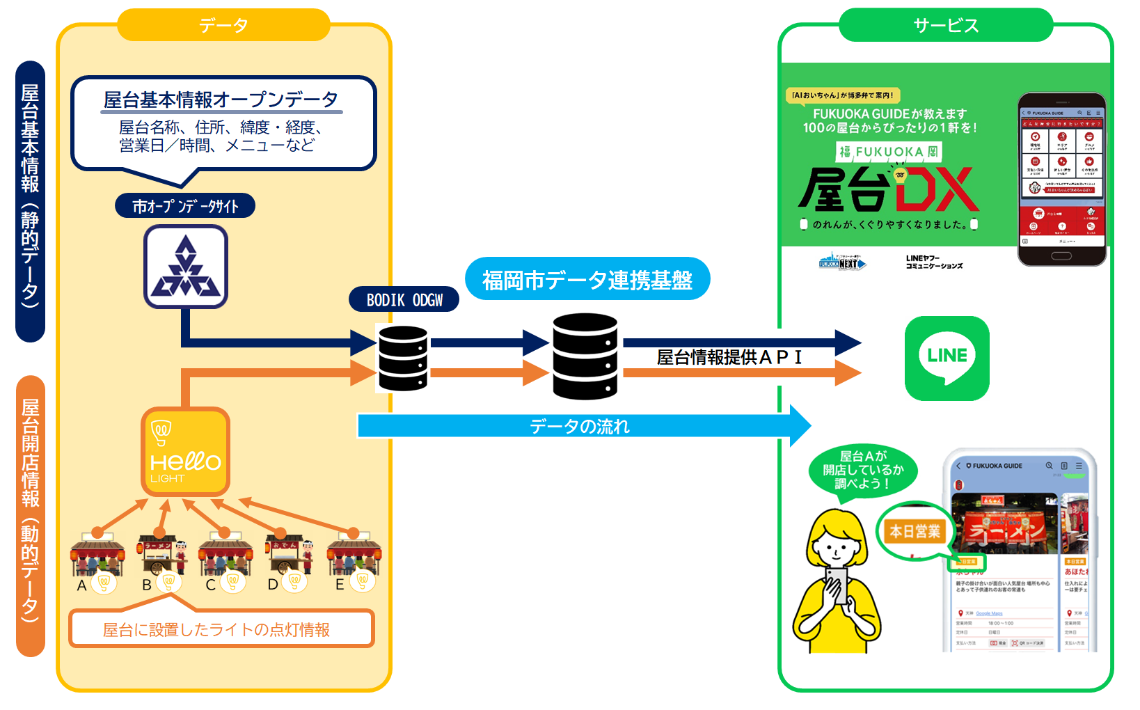 データ連携の仕組み（屋台のLINE公式アカウント「FUKUOKA GUIDE」）